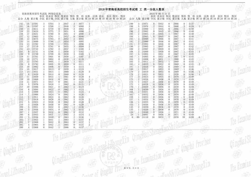 2019年青海省高校招生考试一分一段表（普通文史 理工）