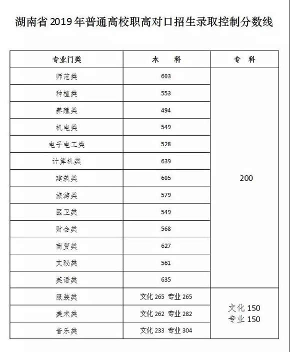 湖南省公布2019年普通高校招生录取控制分数线
