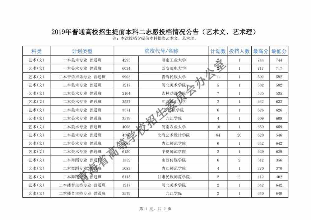 青海2019年普通高校招生提前本科二志愿投档情况公告（艺术文、艺术理）