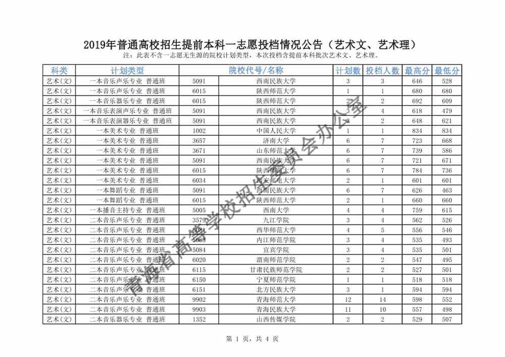 青海2019年普通高校招生提前本科一志愿投档情况公告（艺术文、艺术理）