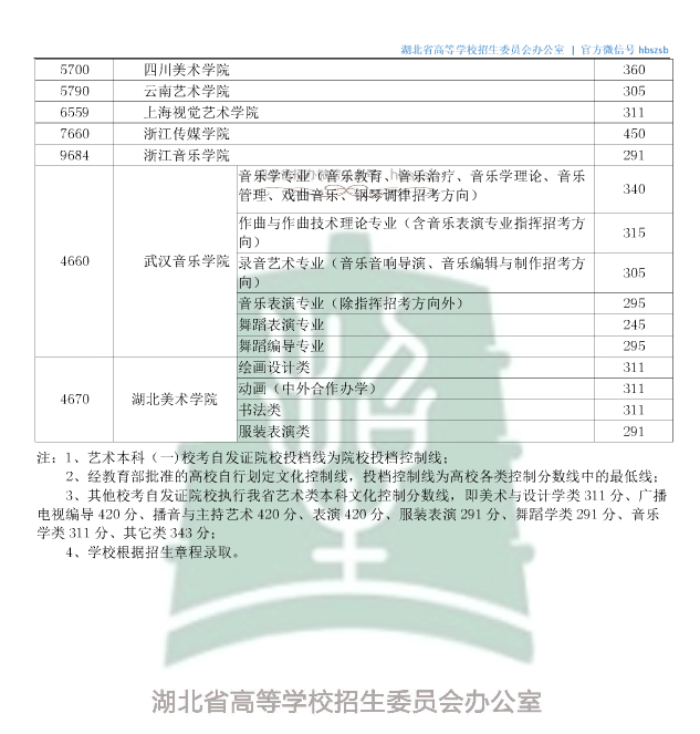 湖北省2019年普通高校招生艺术本科（一）校考自发证院校第一志愿投档控制线