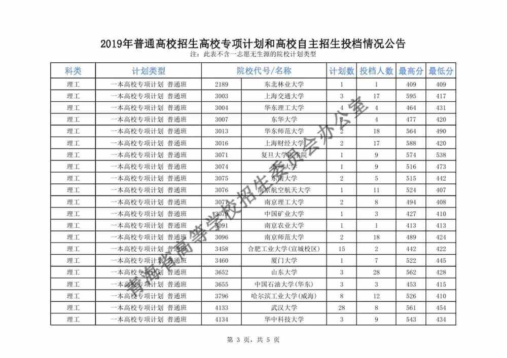 青海2019年普通高校招生高校专项计划和高校自主招生投档情况公告