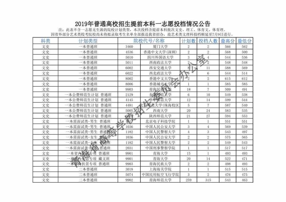 青海2019年普通高校招生提前本科一志愿投档情况公告