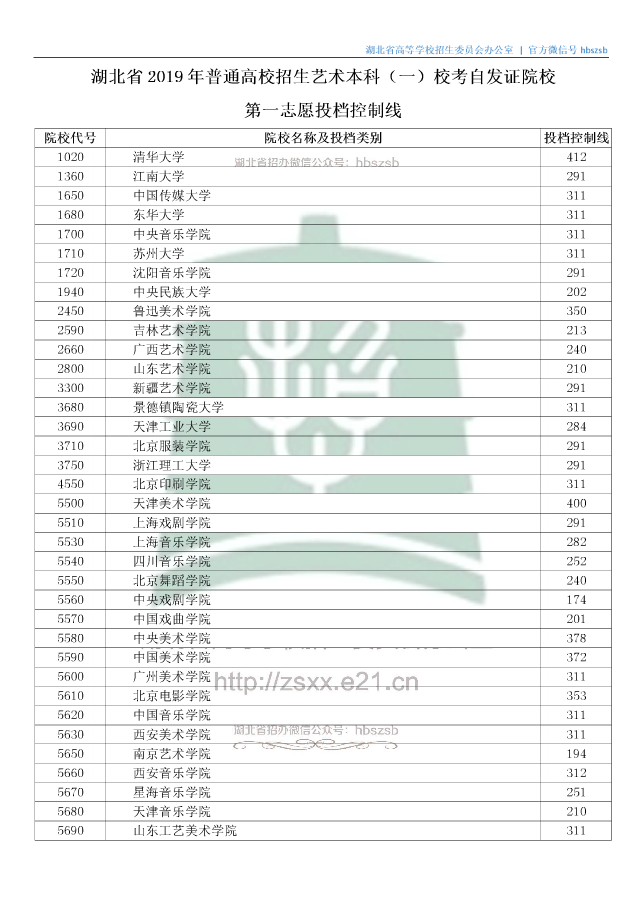 湖北省2019年普通高校招生艺术本科（一）校考自发证院校第一志愿投档控制线