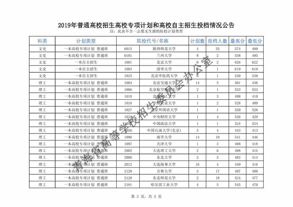 青海2019年普通高校招生高校专项计划和高校自主招生投档情况公告