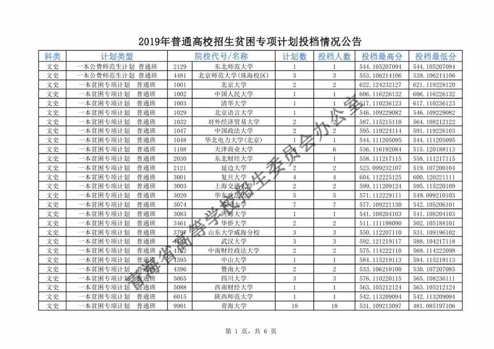 青海2019年普通高校招生贫困专项计划投档情况公告