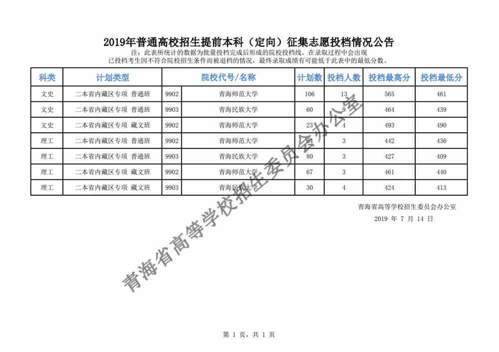 青海2019年普通高校招生提前本科（定向）征集志愿投档情况公告