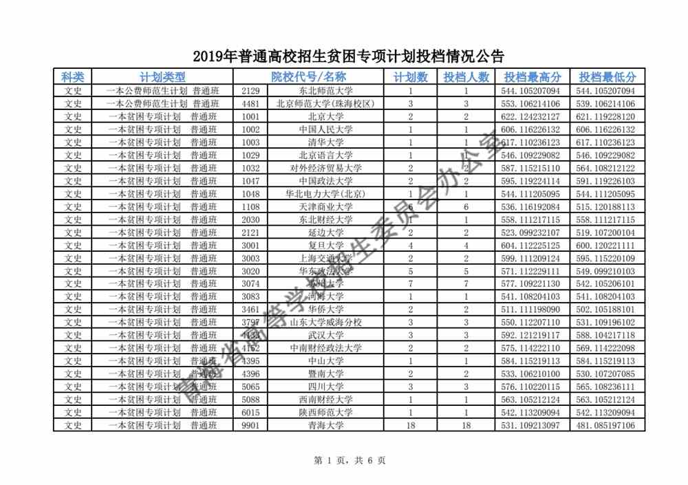 青海2019年普通高校招生贫困专项计划投档情况公告