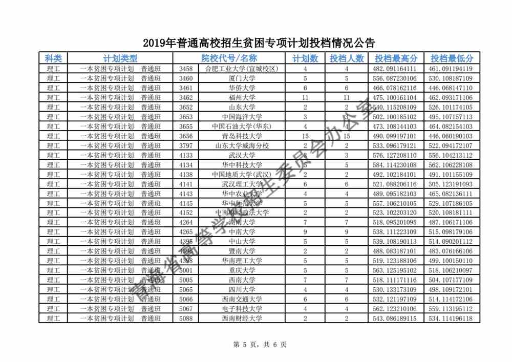 青海2019年普通高校招生贫困专项计划投档情况公告