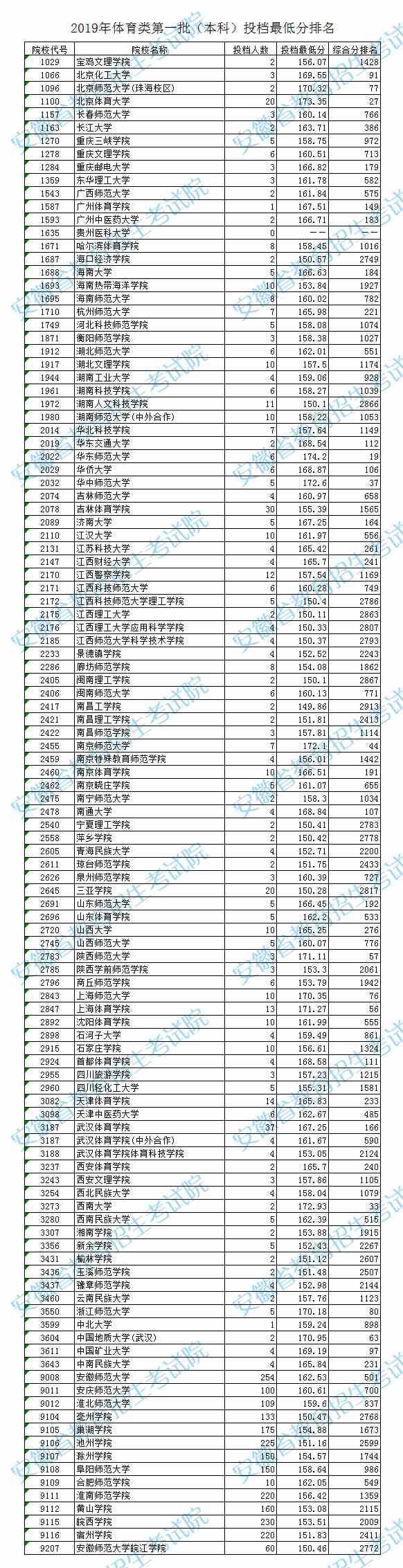 安徽2019年体育类第一批（本科）投档最低分排名