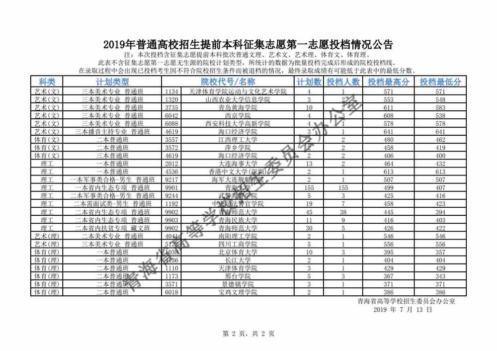 青海2019年普通高校招生提前本科征集志愿第一志愿投档情况公告