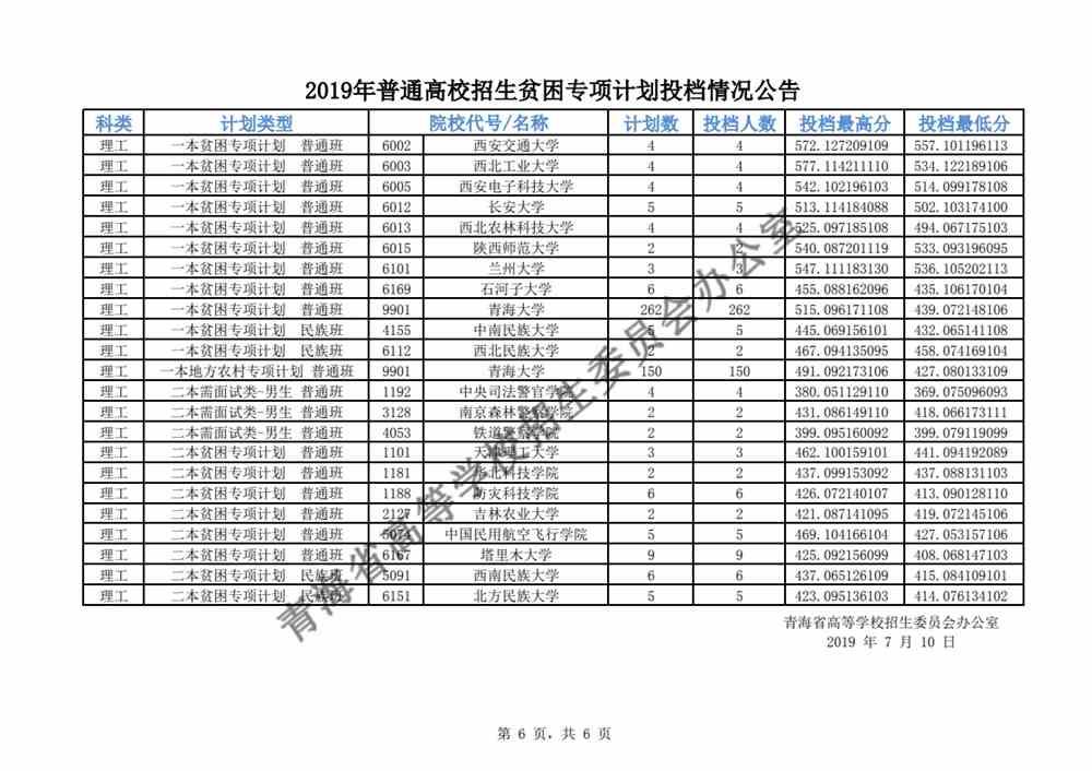 青海2019年普通高校招生贫困专项计划投档情况公告