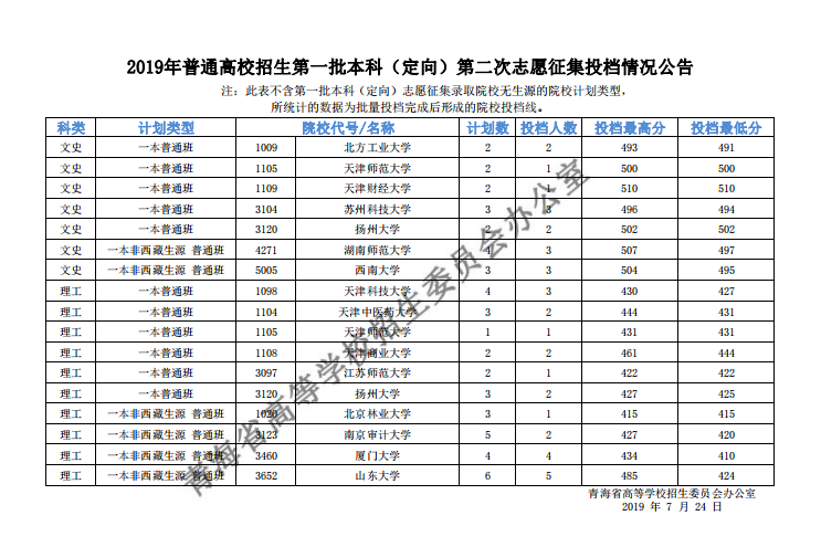 2019年普通高校招生第一批本科（定向）第二次志愿征集投档情况公告