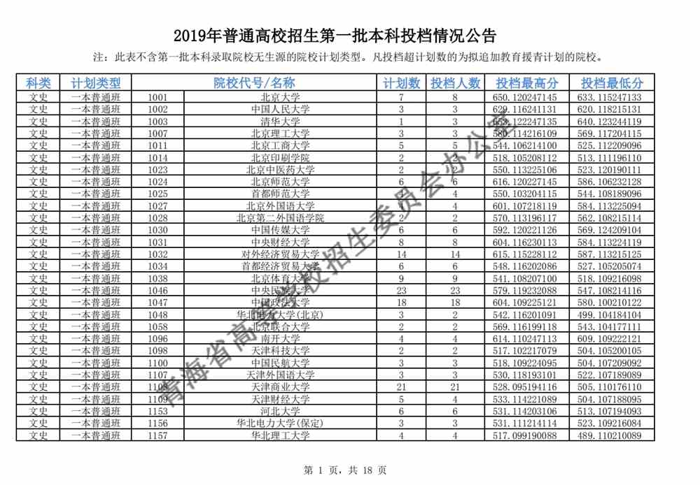 2019年普通高校招生第一批本科投档情况公告