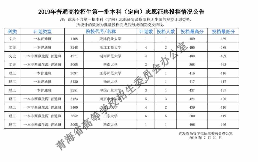 2019年普通高校招生第一批本科（定向）志愿征集投档情况公告