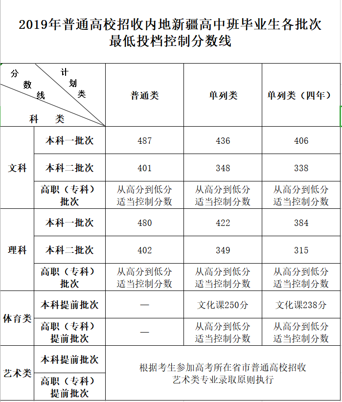 山西省2019年普通高校招生第一批本科A类院校投档线