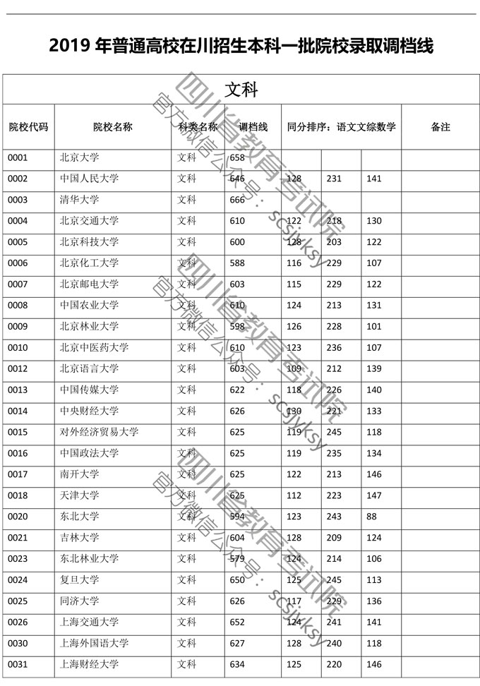 2019年普通高校在川招生本科一批院校录取调档线