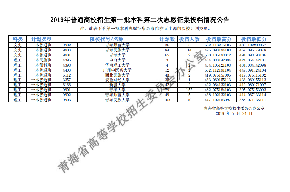 2019年普通高校招生第一批本科第二次志愿征集投档情况公告