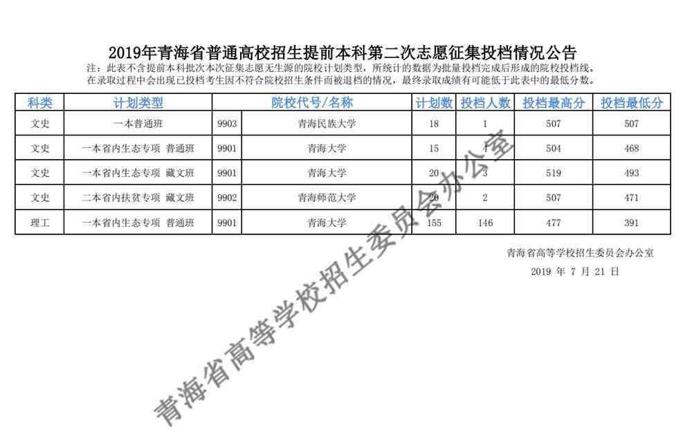 2019年青海省普通高校招生提前本科第二次志愿征集投档情况公告