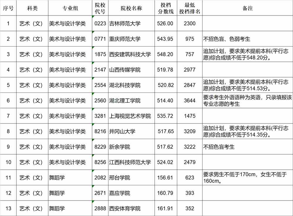 江西省2019年普通高校招生提前批本科缺额院校征集志愿投档情况统计表(艺术类平行志愿)