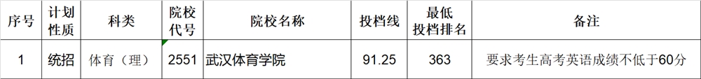江西省2019年普通高校招生第一批本科体育类缺额院校征集志愿投档情况统计表