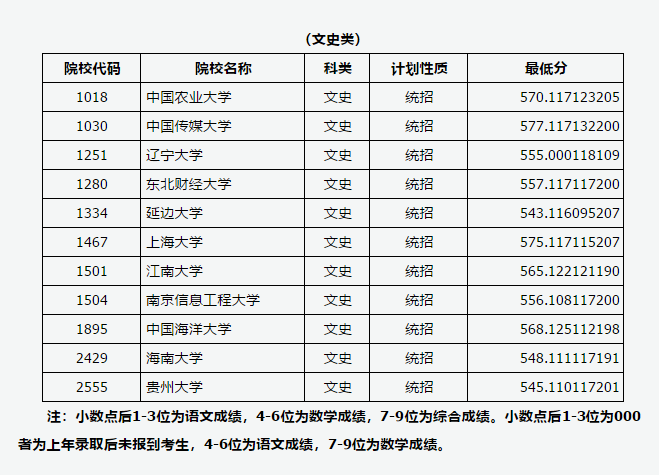 山西省2019年普通高校招生第一批本科A1类院校投档线