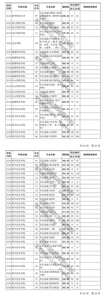 四川省2019年普通高等学校艺术体育类专业招生艺术类本科第一批、体育类本科批调档线