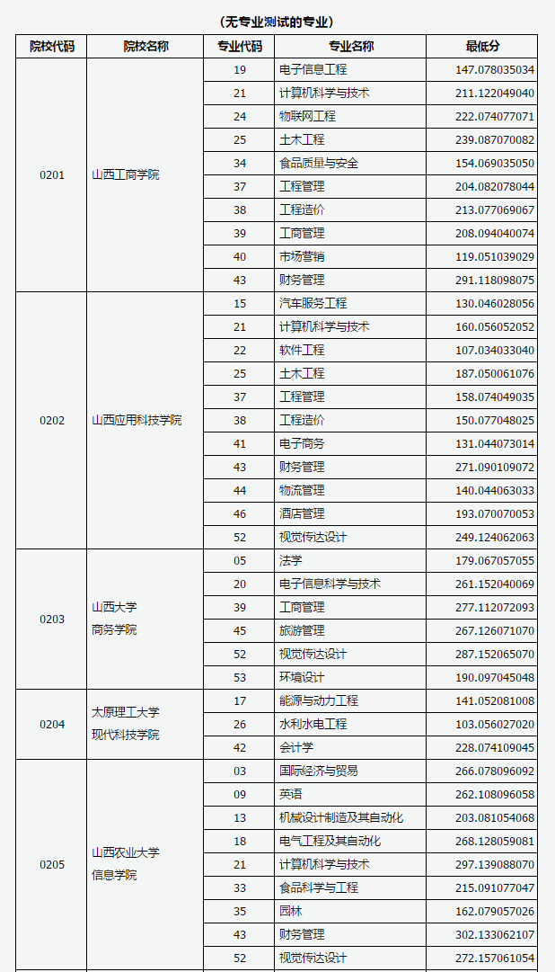 山西省2019年专升本录取第二批本科院校投档线