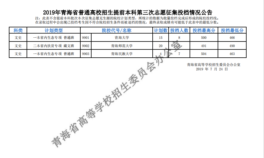 2019年青海省普通高校招生提前本科第三次志愿征集投档情况公告
