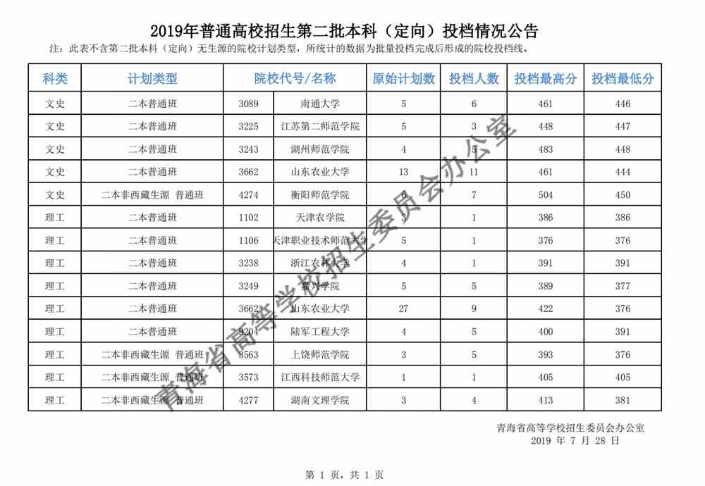 青海2019年普通高校招生第二批本科（定向）投档情况公告