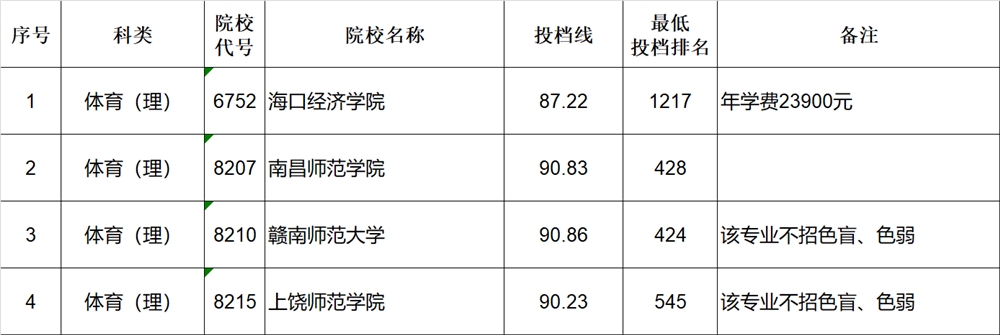 江西省2019年普通高校招生第二批本科体育类缺额院校征集志愿投档情况统计表