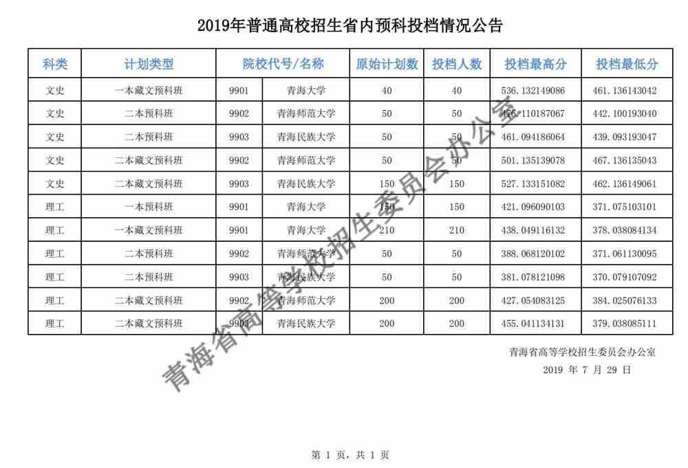 青海2019年普通高校招生省内预科投档情况公告