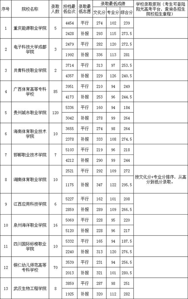 贵州省2019年高考体育类高职（专科） 院校8月6日录取情况
