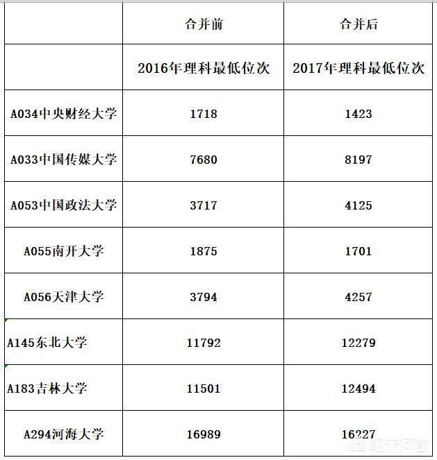 深度解析：2020年河北高考本一、本二合并批次，如何进行报考