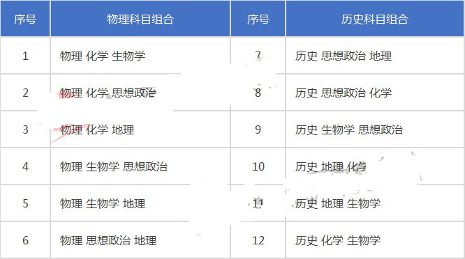 第三批八省市新高考选科如何选，详细说明看这里！