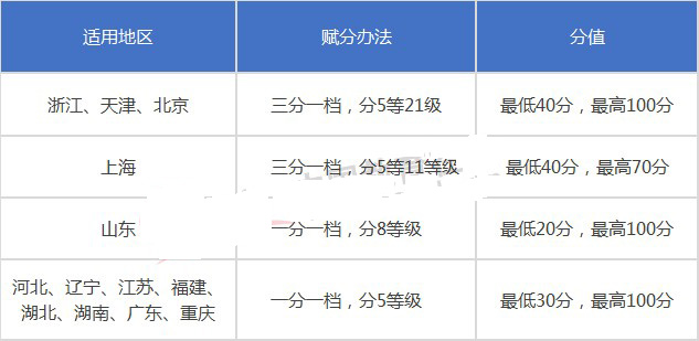 第三批八省市新高考选科如何选，详细说明看这里！