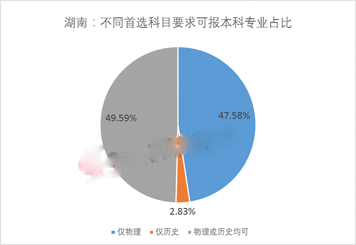 第三批八省市新高考选科如何选，详细说明看这里！