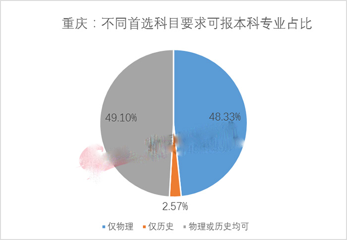 第三批八省市新高考选科如何选，详细说明看这里！