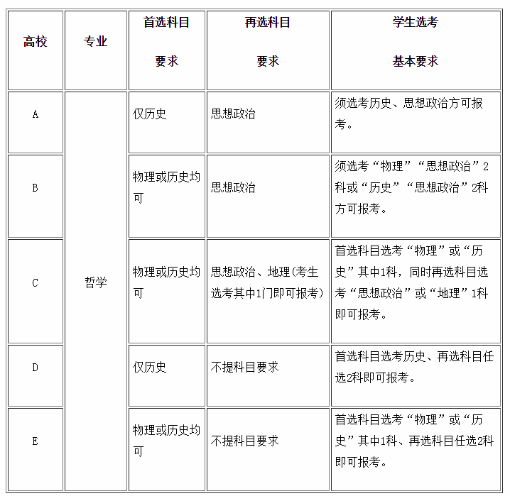 第三批八省市新高考选科如何选，详细说明看这里！