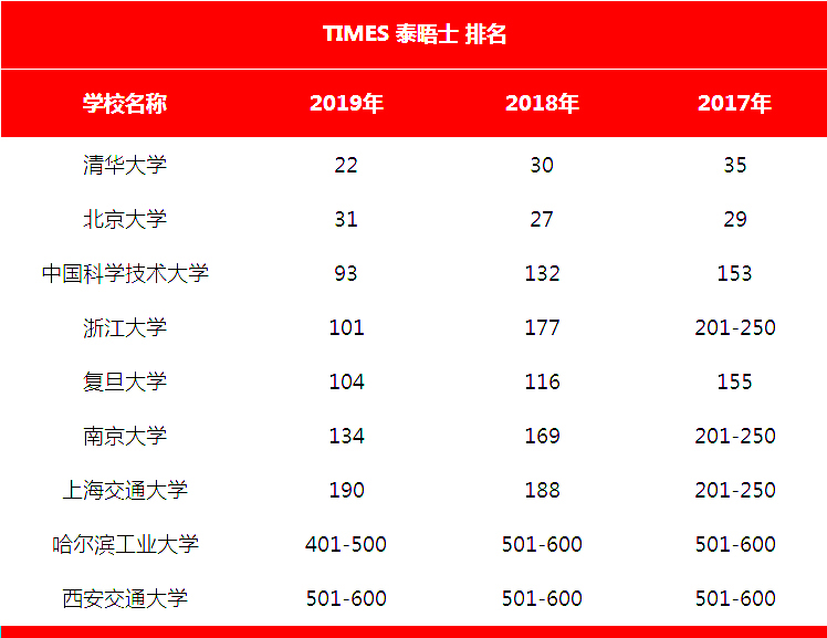 中国9所顶尖高校在世界大学排名中表现如何？