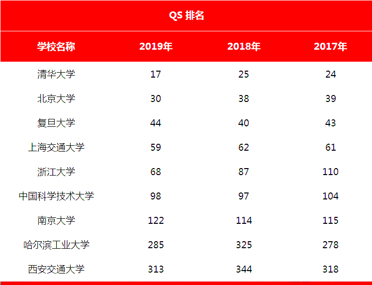 中国9所顶尖高校在世界大学排名中表现如何？