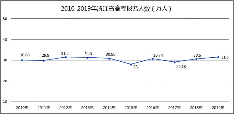 作为高考改革的“排头兵”浙江考生上211院校难度如何？