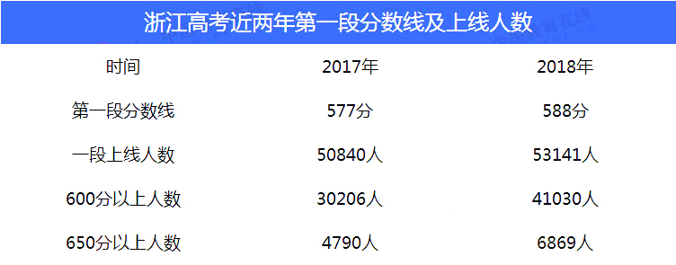 作为高考改革的“排头兵”浙江考生上211院校难度如何？