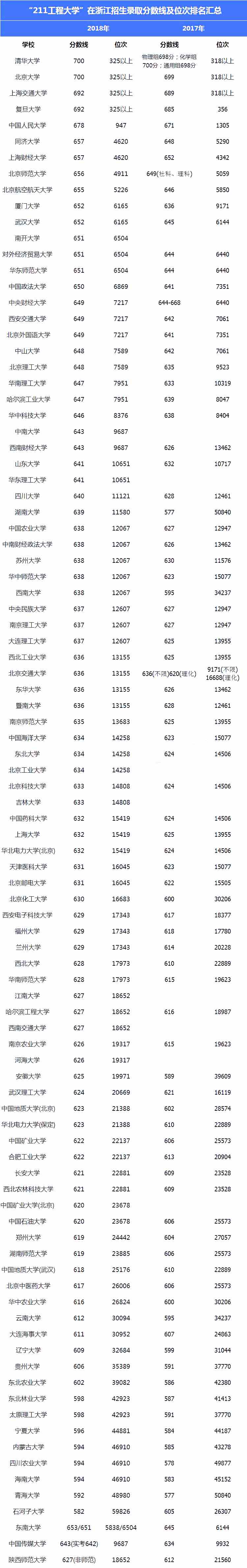 作为高考改革的“排头兵”浙江考生上211院校难度如何？