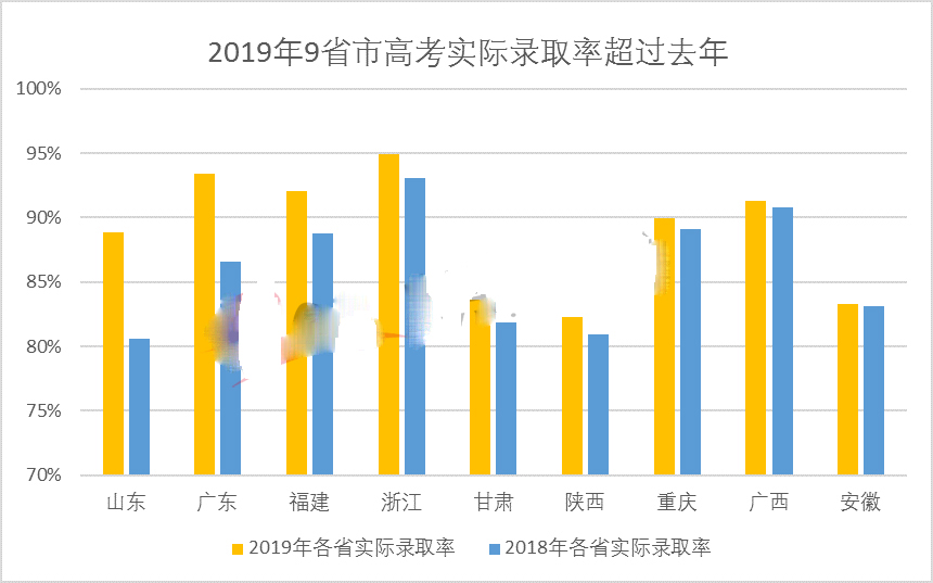 多省高考录取率超90%，2019年各省高考录取情况出炉