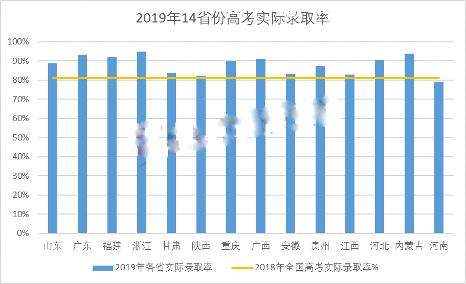 多省高考录取率超90%，2019年各省高考录取情况出炉