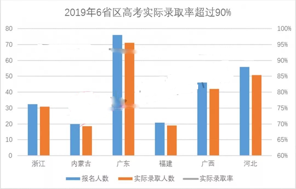 多省高考录取率超90%，2019年各省高考录取情况出炉