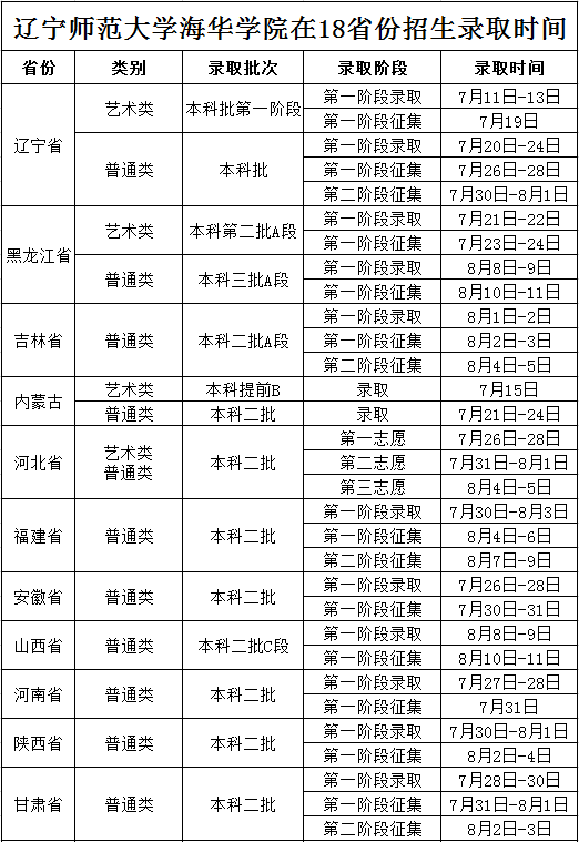 辽宁师范大学海华学院2019年招生省份录取时间汇总及录取结果查询