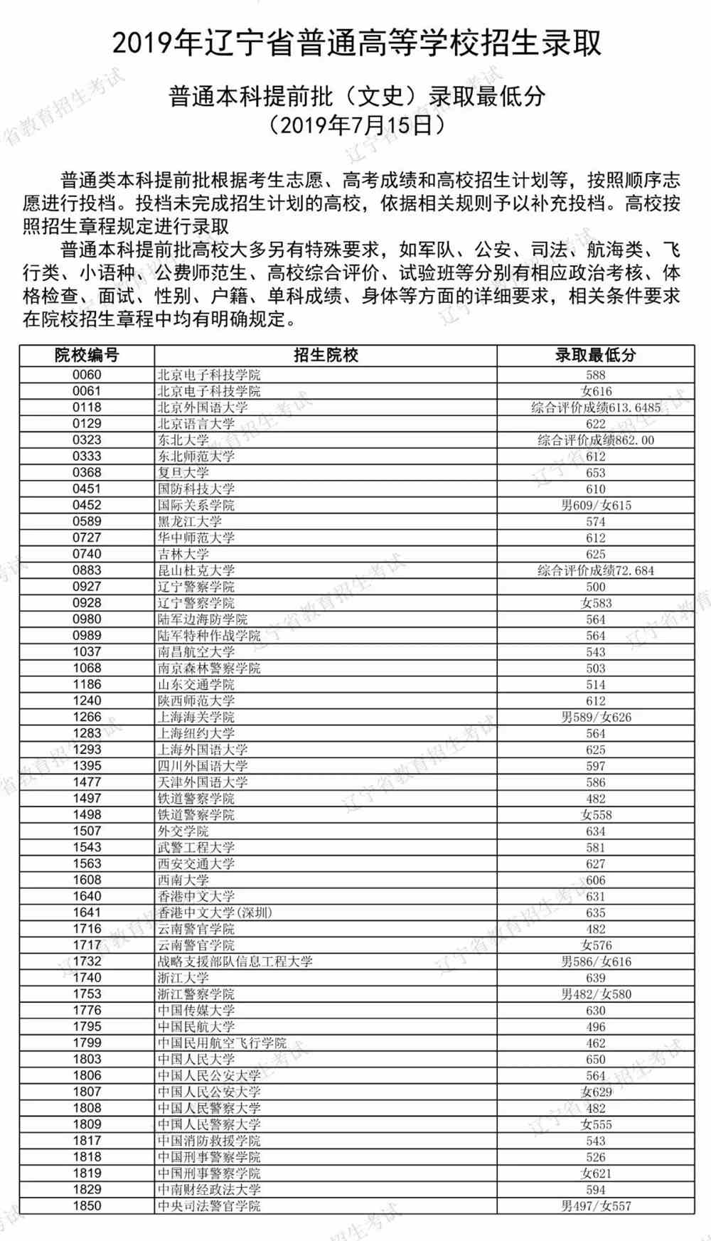 2019年辽宁省普通高等学校招生录取普通本科提前批录取最低分