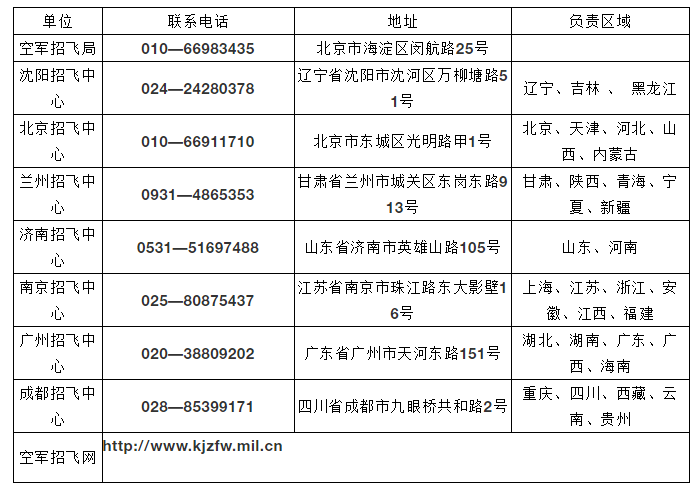2020年度空军招飞启动，作为2020届高考生的你符合报名条件吗？